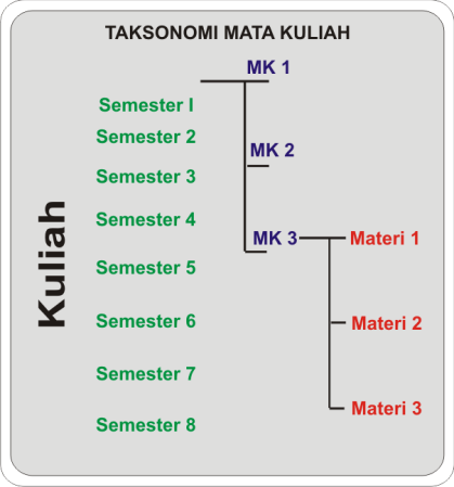 Taksonomi MK